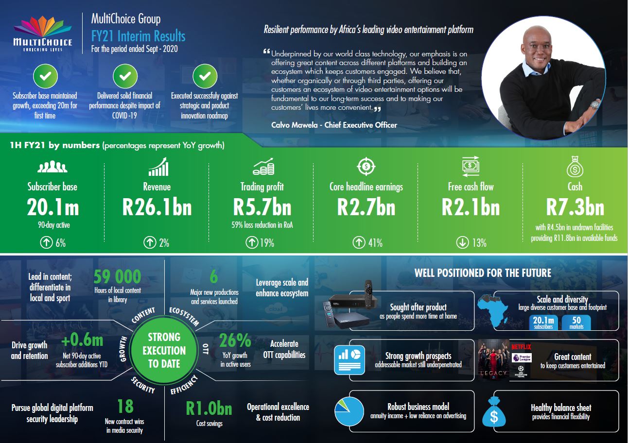 MultiChoice Group delivers resilient interim results - bbrief