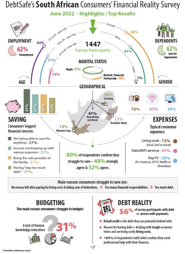 SURVEY | Consumers’ biggest concern is not being able to save for ...