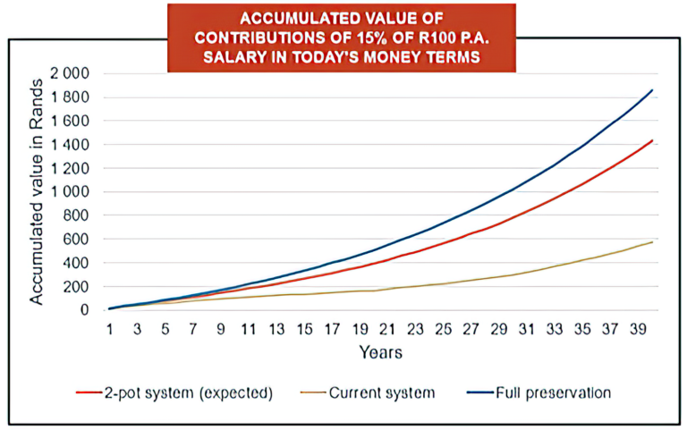 ‘Two-pot system’ for retirement funds to commence 1 March 2024 - bbrief