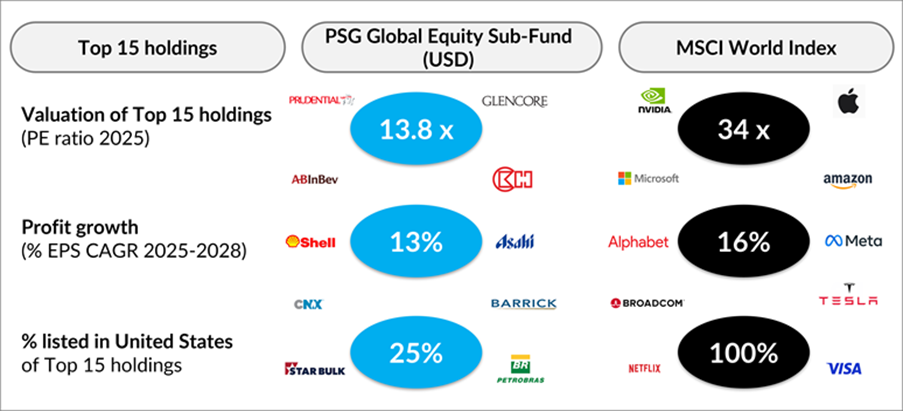 Global investing approach