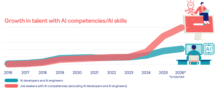 AI skills economy